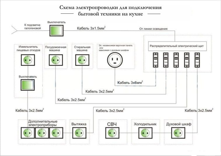 schemă de conectare în bucătărie