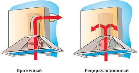 exhaust and recirculation types