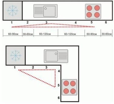 Triangle de travail dans la cuisine