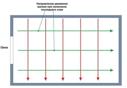 Πώς να ζωγραφίσει το ταβάνι της κουζίνας με τα χέρια τους