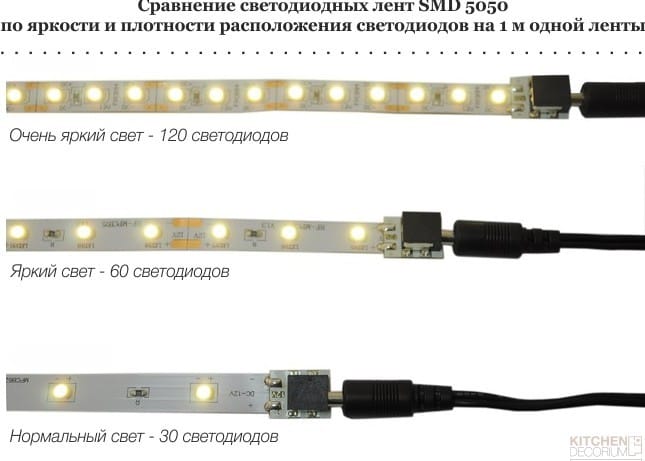 Comparaison des rubans à LED SMD 5050 par le nombre de LED