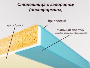 Postforming desky - materiály