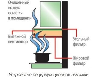 Recirculation hood