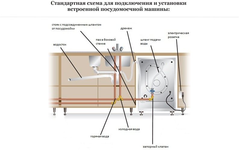 Sistem de conectare la mașina de spălat vase