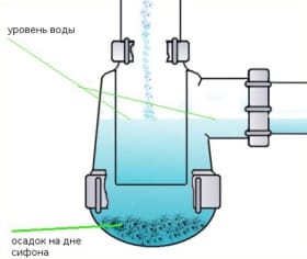 Siphon affleurant et bouchon hydraulique