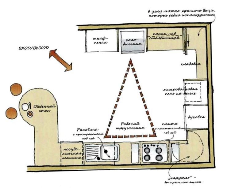 Triangle de travail