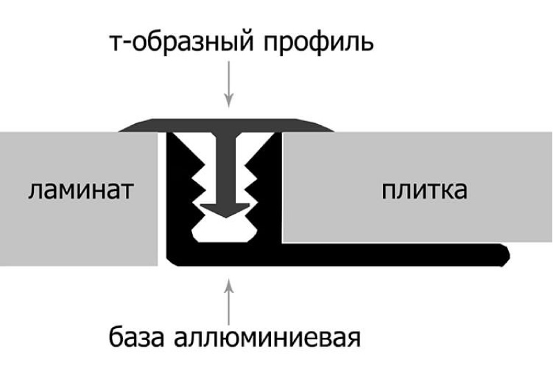 โปรไฟล์การเชื่อมต่อรูปตัว T